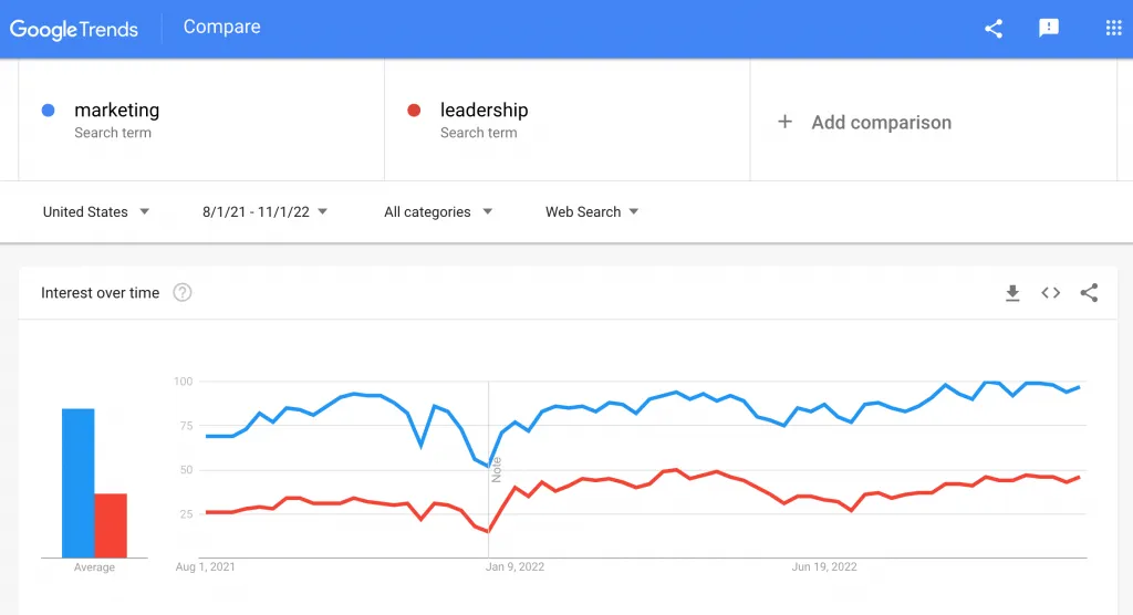 Comparing Google searches for "marketing" and "leadership"
